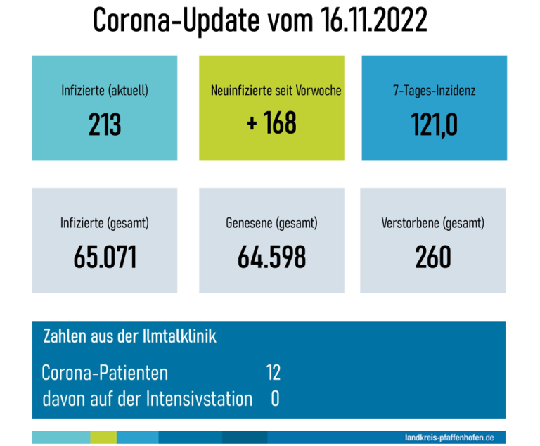 Corona Update 10.08.2022